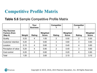 Copyright © 2019, 2016, 2014 Pearson Education, Inc. All Rights Reserved.
Competitive Profile Matrix
Table 5.6 Sample Competitive Profile Matrix
blank blank
Your
Business Blank
Competitor
1 blank
Competitor
2 blank
Key Success
Factors (from
Step 4) Weight Rating
Weighted
Score Rating
Weighted
Score Rating
Weighted
Score
Quality 0.25 4 1.00 2 0.50 2 0.50
Customer retention 0.20 3 0.60 3 0.60 3 0.60
Location 0.15 4 0.60 3 0.45 4 0.60
Perception of value 0.20 4 0.80 2 0.40 3 0.60
Cost control 0.20 3 0.60 1 0.20 4 0.80
Total 1.00 Blank 3.60 Blank 2.15 Blank 3.10
 
