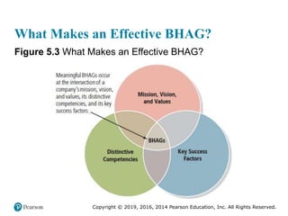 Copyright © 2019, 2016, 2014 Pearson Education, Inc. All Rights Reserved.
What Makes an Effective BHAG?
Figure 5.3 What Makes an Effective BHAG?
 