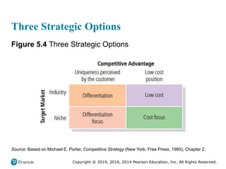 Copyright © 2019, 2016, 2014 Pearson Education, Inc. All Rights Reserved.
Three Strategic Options
Figure 5.4 Three Strategic Options
Source: Based on Michael E. Porter, Competitive Strategy (New York: Free Press, 1980), Chapter 2.
 
