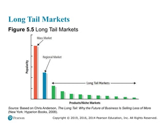 Copyright © 2019, 2016, 2014 Pearson Education, Inc. All Rights Reserved.
Long Tail Markets
Figure 5.5 Long Tail Markets
Source: Based on Chris Anderson, The Long Tail: Why the Future of Business Is Selling Less of More
(New York: Hyperion Books, 2008).
 