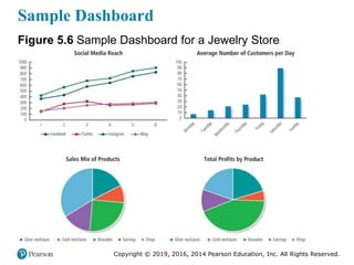 Copyright © 2019, 2016, 2014 Pearson Education, Inc. All Rights Reserved.
Sample Dashboard
Figure 5.6 Sample Dashboard for a Jewelry Store
 
