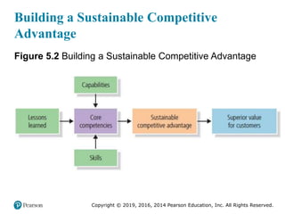 Copyright © 2019, 2016, 2014 Pearson Education, Inc. All Rights Reserved.
Building a Sustainable Competitive
Advantage
Fig...