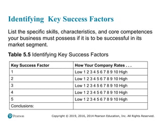 Copyright © 2019, 2016, 2014 Pearson Education, Inc. All Rights Reserved.
Identifying Key Success Factors
List the specifi...