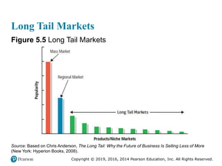 Copyright © 2019, 2016, 2014 Pearson Education, Inc. All Rights Reserved.
Long Tail Markets
Figure 5.5 Long Tail Markets
S...