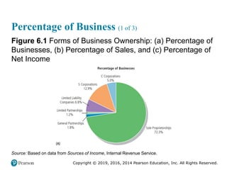 Copyright © 2019, 2016, 2014 Pearson Education, Inc. All Rights Reserved.
Percentage of Business (1 of 3)
Figure 6.1 Forms of Business Ownership: (a) Percentage of
Businesses, (b) Percentage of Sales, and (c) Percentage of
Net Income
Source: Based on data from Sources of Income, Internal Revenue Service.
 