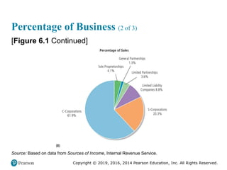 Copyright © 2019, 2016, 2014 Pearson Education, Inc. All Rights Reserved.
Percentage of Business (2 of 3)
[Figure 6.1 Continued]
Source: Based on data from Sources of Income, Internal Revenue Service.
 
