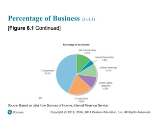 Copyright © 2019, 2016, 2014 Pearson Education, Inc. All Rights Reserved.
Percentage of Business (3 of 3)
[Figure 6.1 Continued]
Source: Based on data from Sources of Income, Internal Revenue Service.
 