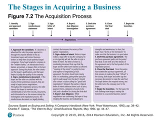 Copyright © 2019, 2016, 2014 Pearson Education, Inc. All Rights Reserved.
The Stages in Acquiring a Business
Figure 7.2 The Acquisition Process
Sources: Based on Buying and Selling: A Company Handbook (New York: Price Waterhouse, 1993), pp. 38–42;
Charles F. Claeys, “The Intent to Buy,” Small Business Reports, May 1994, pp. 44–47.
 