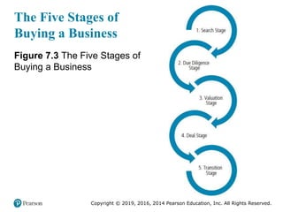 Copyright © 2019, 2016, 2014 Pearson Education, Inc. All Rights Reserved.
The Five Stages of
Buying a Business
Figure 7.3 The Five Stages of
Buying a Business
 