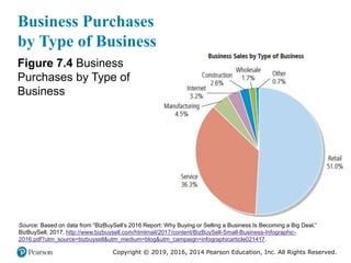 Copyright © 2019, 2016, 2014 Pearson Education, Inc. All Rights Reserved.
Business Purchases
by Type of Business
Figure 7.4 Business
Purchases by Type of
Business
Source: Based on data from “BizBuySell’s 2016 Report: Why Buying or Selling a Business Is Becoming a Big Deal,”
BizBuySell, 2017, http://www.bizbuysell.com/htmlmail/2017/content/BizBuySell-Small-Business-Infographic-
2016.pdf?utm_source=bizbuysell&utm_medium=blog&utm_campaign=infographicarticle021417.
 