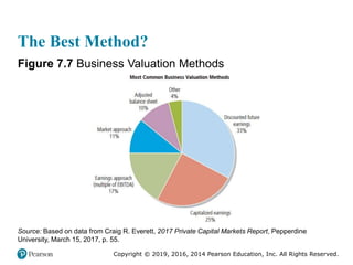 Copyright © 2019, 2016, 2014 Pearson Education, Inc. All Rights Reserved.
The Best Method?
Figure 7.7 Business Valuation Methods
Source: Based on data from Craig R. Everett, 2017 Private Capital Markets Report, Pepperdine
University, March 15, 2017, p. 55.
 