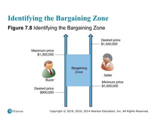 Copyright © 2019, 2016, 2014 Pearson Education, Inc. All Rights Reserved.
Identifying the Bargaining Zone
Figure 7.8 Identifying the Bargaining Zone
 