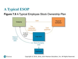 Copyright © 2019, 2016, 2014 Pearson Education, Inc. All Rights Reserved.
A Typical ESOP
Figure 7.9 A Typical Employee Stock Ownership Plan
 