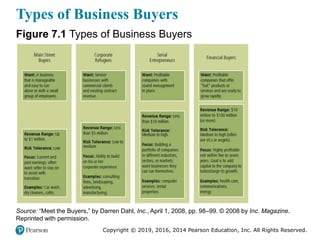 Copyright © 2019, 2016, 2014 Pearson Education, Inc. All Rights Reserved.
Types of Business Buyers
Figure 7.1 Types of Business Buyers
Source: “Meet the Buyers,” by Darren Dahl, Inc., April 1, 2008, pp. 98–99. © 2008 by Inc. Magazine.
Reprinted with permission.
 