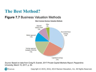 Copyright © 2019, 2016, 2014 Pearson Education, Inc. All Rights Reserved.
The Best Method?
Figure 7.7 Business Valuation M...