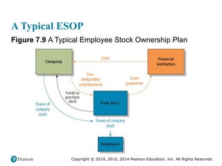 Copyright © 2019, 2016, 2014 Pearson Education, Inc. All Rights Reserved.
A Typical ESOP
Figure 7.9 A Typical Employee Sto...