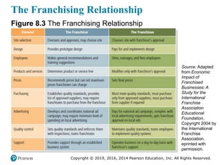 Copyright © 2019, 2016, 2014 Pearson Education, Inc. All Rights Reserved.
The Franchising Relationship
Figure 8.3 The Franchising Relationship
Source: Adapted
from Economic
Impact of
Franchised
Businesses: A
Study for the
International
Franchise
Association
Educational
Foundation,
Copyright 2004 by
the International
Franchise
Association.
eprinted with
permission.
 