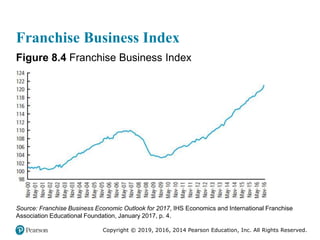 Copyright © 2019, 2016, 2014 Pearson Education, Inc. All Rights Reserved.
Franchise Business Index
Figure 8.4 Franchise Business Index
Source: Franchise Business Economic Outlook for 2017, IHS Economics and International Franchise
Association Educational Foundation, January 2017, p. 4.
 