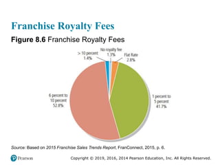 Copyright © 2019, 2016, 2014 Pearson Education, Inc. All Rights Reserved.
Franchise Royalty Fees
Figure 8.6 Franchise Royalty Fees
Source: Based on 2015 Franchise Sales Trends Report, FranConnect, 2015, p. 6.
 