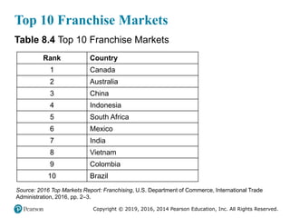 Copyright © 2019, 2016, 2014 Pearson Education, Inc. All Rights Reserved.
Top 10 Franchise Markets
Table 8.4 Top 10 Franchise Markets
Rank Country
1 Canada
2 Australia
3 China
4 Indonesia
5 South Africa
6 Mexico
7 India
8 Vietnam
9 Colombia
10 Brazil
Source: 2016 Top Markets Report: Franchising, U.S. Department of Commerce, International Trade
Administration, 2016, pp. 2–3.
 