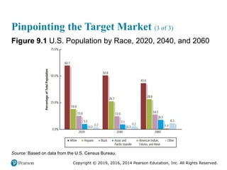Copyright © 2019, 2016, 2014 Pearson Education, Inc. All Rights Reserved.
Pinpointing the Target Market (3 of 3)
Figure 9.1 U.S. Population by Race, 2020, 2040, and 2060
Source: Based on data from the U.S. Census Bureau.
 