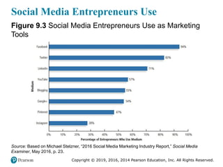 Copyright © 2019, 2016, 2014 Pearson Education, Inc. All Rights Reserved.
Social Media Entrepreneurs Use
Figure 9.3 Social Media Entrepreneurs Use as Marketing
Tools
Source: Based on Michael Stelzner, “2016 Social Media Marketing Industry Report,” Social Media
Examiner, May 2016, p. 23.
 