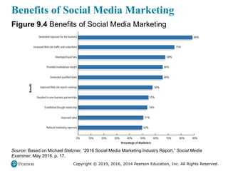 Copyright © 2019, 2016, 2014 Pearson Education, Inc. All Rights Reserved.
Benefits of Social Media Marketing
Figure 9.4 Benefits of Social Media Marketing
Source: Based on Michael Stelzner, “2016 Social Media Marketing Industry Report,” Social Media
Examiner, May 2016, p. 17.
 
