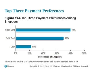 Copyright © 2019, 2016, 2014 Pearson Education, Inc. All Rights Reserved.
Top Three Payment Preferences
Figure 11.6 Top Three Payment Preferences Among
Shoppers
Source: Based on 2016 U.S. Consumer Payment Study, Total Systems Services, 2016, p. 12.
 