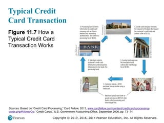 Copyright © 2019, 2016, 2014 Pearson Education, Inc. All Rights Reserved.
Typical Credit
Card Transaction
Figure 11.7 How a
Typical Credit Card
Transaction Works
Sources: Based on “Credit Card Processing,” Card Fellow, 2013, www.cardfellow.com/content/creditcard-processing-
guide.php#MoneyGo; “Credit Cards,” U.S. Government Accounting Office, September 2006, pp. 73–74.
 