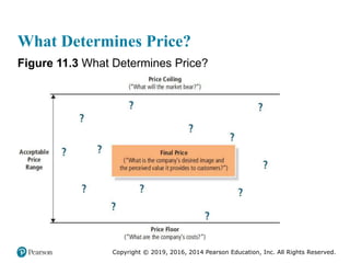 Copyright © 2019, 2016, 2014 Pearson Education, Inc. All Rights Reserved.
What Determines Price?
Figure 11.3 What Determin...