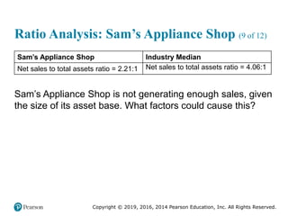 Copyright © 2019, 2016, 2014 Pearson Education, Inc. All Rights Reserved.
Ratio Analysis: Sam’s Appliance Shop (9 of 12)
Sam’s Appliance Shop Industry Median
Net sales to total assets ratio = 2.21:1 Net sales to total assets ratio = 4.06:1
Sam’s Appliance Shop is not generating enough sales, given
the size of its asset base. What factors could cause this?
 