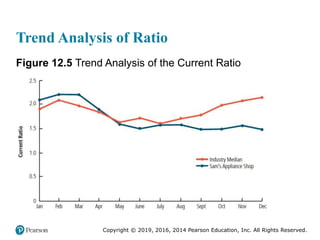 Copyright © 2019, 2016, 2014 Pearson Education, Inc. All Rights Reserved.
Trend Analysis of Ratio
Figure 12.5 Trend Analysis of the Current Ratio
 