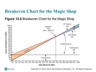 Copyright © 2019, 2016, 2014 Pearson Education, Inc. All Rights Reserved.
Breakeven Chart for the Magic Shop
Figure 12.6 Breakeven Chart for the Magic Shop
 