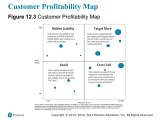 Copyright © 2019, 2016, 2014 Pearson Education, Inc. All Rights Reserved.
Customer Profitability Map
Figure 12.3 Customer Profitability Map
 