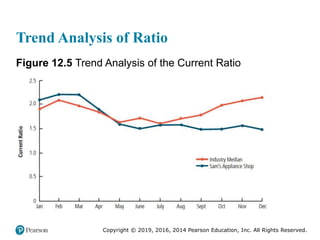 Copyright © 2019, 2016, 2014 Pearson Education, Inc. All Rights Reserved.
Trend Analysis of Ratio
Figure 12.5 Trend Analys...