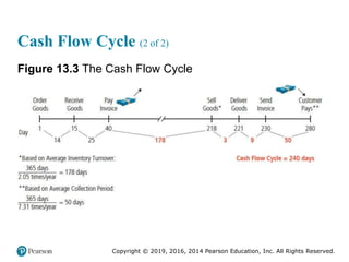 Copyright © 2019, 2016, 2014 Pearson Education, Inc. All Rights Reserved.
Cash Flow Cycle (2 of 2)
Figure 13.3 The Cash Flow Cycle
 
