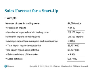 Copyright © 2019, 2016, 2014 Pearson Education, Inc. All Rights Reserved.
Sales Forecast for a Start-Up
Example:
Number of cars in trading zone 84,000 autos
× Percent of imports × 24 %
= Number of imported cars in trading zone 20,160 imports
Number of imports in trading zone 20,160 imports
× Average expenditure on repairs and maintenance × $485
= Total import repair sales potential $9,777,600
Total import repair sales potential $9,777,600
× Estimated share of the market × 9.9%
= Sales estimate $967,982
 