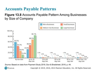 Copyright © 2019, 2016, 2014 Pearson Education, Inc. All Rights Reserved.
Accounts Payable Patterns
Figure 13.8 Accounts Payable Pattern Among Businesses
by Size of Company
Source: Based on data from Payment Study 2016, Dun & Bradstreet, 2016, p. 44.
 