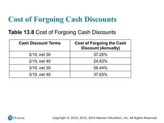 Copyright © 2019, 2016, 2014 Pearson Education, Inc. All Rights Reserved.
Cost of Forgoing Cash Discounts
Table 13.8 Cost of Forgoing Cash Discounts
Cash Discount Terms Cost of Forgoing the Cash
Discount (Annually)
2/10, net 30 37.25%
2/10, net 40 24.83%
3/10, net 30 56.44%
3/10, net 40 37.63%
 