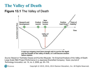 Copyright © 2019, 2016, 2014 Pearson Education, Inc. All Rights Reserved.
The Valley of Death
Figure 13.1 The Valley of Death
Source: Based on Yoshitaka Osawa and Kumiko Miyazaki, “An Empirical Analysis of the Valley of Death:
Large Scale R&D Project Performance in a Japanese Diversified Company,” Asian Journal of
Technology Innovation, vol. 14, no. 2, 2006, pp. 93–116.
 