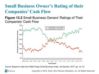Copyright © 2019, 2016, 2014 Pearson Education, Inc. All Rights Reserved.
Small Business Owner’s Rating of their
Companies’ Cash Flow
Figure 13.2 Small Business Owners’ Ratings of Their
Companies’ Cash Flow
Source: Based on data from Wells Fargo Small Business Index, 3rd Quarter, 2017, pp. 12–13.
 