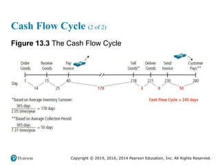 Copyright © 2019, 2016, 2014 Pearson Education, Inc. All Rights Reserved.
Cash Flow Cycle (2 of 2)
Figure 13.3 The Cash Fl...