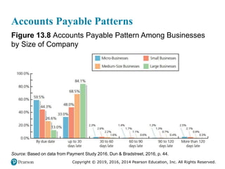 Copyright © 2019, 2016, 2014 Pearson Education, Inc. All Rights Reserved.
Accounts Payable Patterns
Figure 13.8 Accounts P...
