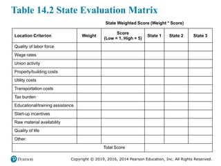 Copyright © 2019, 2016, 2014 Pearson Education, Inc. All Rights Reserved.
Table 14.2 State Evaluation Matrix
State Weighte...
