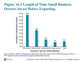 Copyright © 2019, 2016, 2014 Pearson Education, Inc. All Rights Reserved.
Figure 16.3 Length of Time Small Business
Owners Invest Before Exporting
Source: Based on data from “Infographic: Small Business, Big Trade,” Service Corps of Retired Executives, March 7,
2017, https://www.score.org/resource/infographic-smallbusiness-big-trade.
 