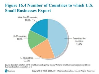 Copyright © 2019, 2016, 2014 Pearson Education, Inc. All Rights Reserved.
Figure 16.4 Number of Countries to which U.S.
Small Businesses Export
Source: Based on data from “2016 Small Business Exporting Survey,” National Small Business Association and Small
Business Exporters Association, p. 6.
 