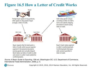 Copyright © 2019, 2016, 2014 Pearson Education, Inc. All Rights Reserved.
Figure 16.5 How a Letter of Credit Works
Source: A Basic Guide to Exporting, 10th ed. (Washington DC: U.S. Department of Commerce,
International Trade Administration, 2008), p. 5.
 