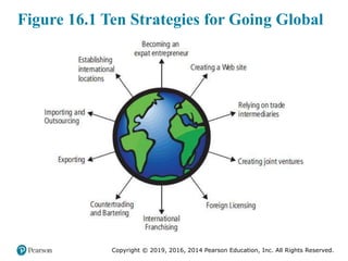 Copyright © 2019, 2016, 2014 Pearson Education, Inc. All Rights Reserved.
Figure 16.1 Ten Strategies for Going Global
 