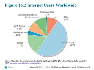 Copyright © 2019, 2016, 2014 Pearson Education, Inc. All Rights Reserved.
Figure 16.2 Internet Users Worldwide
Source: Based on “Internet Users in the World, by Regions, 2017 Q1,” Internet World Stats, March 31,
2017, www.internetworldstats.com/stats.htm.
 