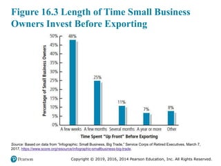 Copyright © 2019, 2016, 2014 Pearson Education, Inc. All Rights Reserved.
Figure 16.3 Length of Time Small Business
Owners...